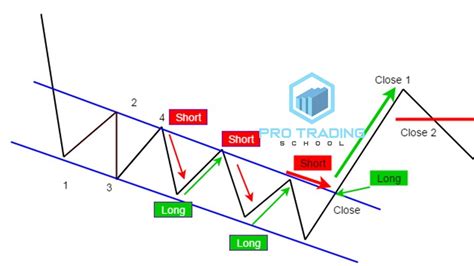 chanel ipo|stocks trading in a channel.